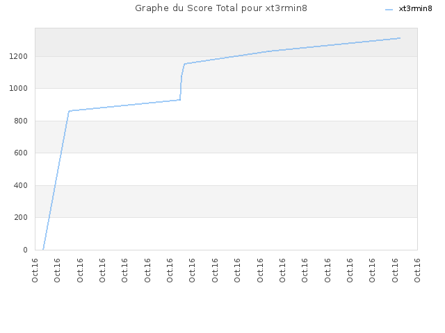 Graphe du Score Total pour xt3rmin8