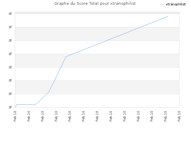 Graphe du Score Total pour xtranophilist