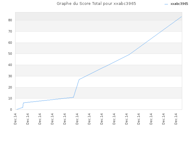 Graphe du Score Total pour xxabc3965