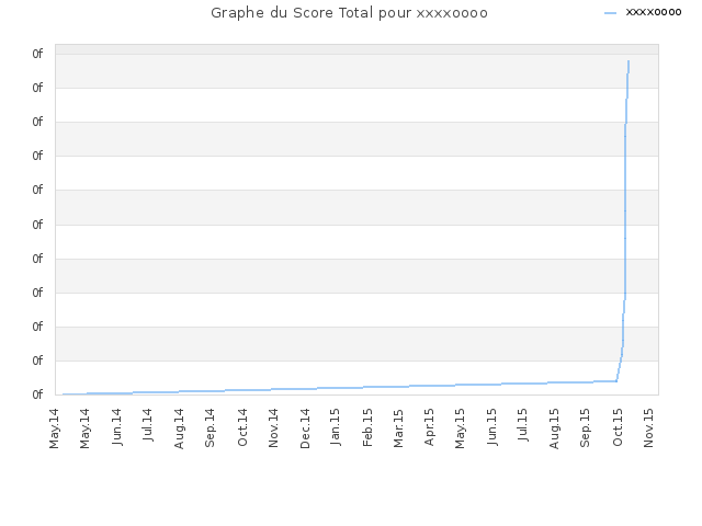 Graphe du Score Total pour xxxxoooo
