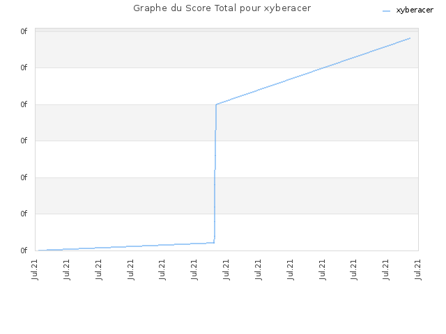 Graphe du Score Total pour xyberacer