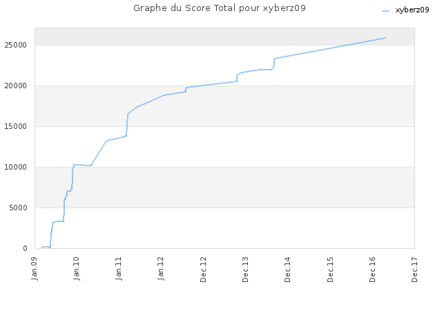 Graphe du Score Total pour xyberz09