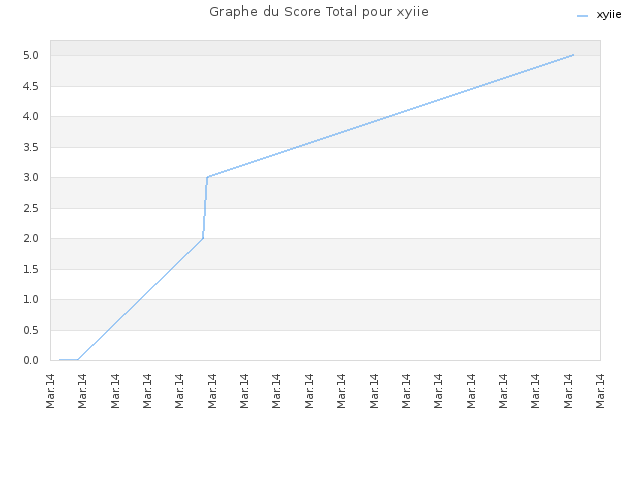 Graphe du Score Total pour xyiie