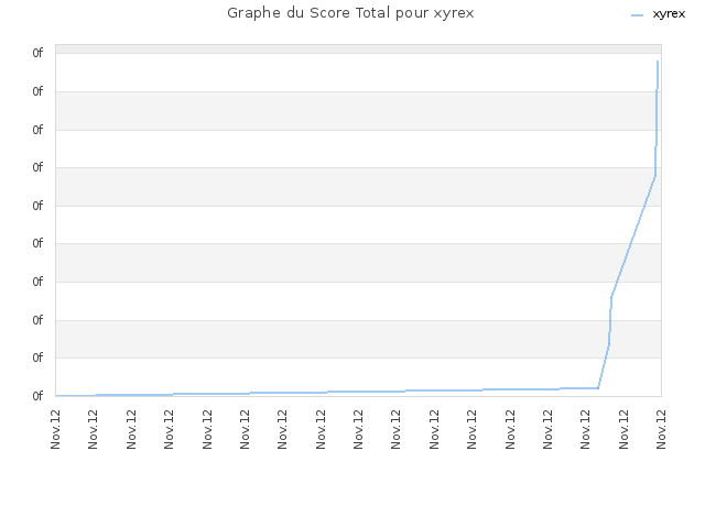 Graphe du Score Total pour xyrex