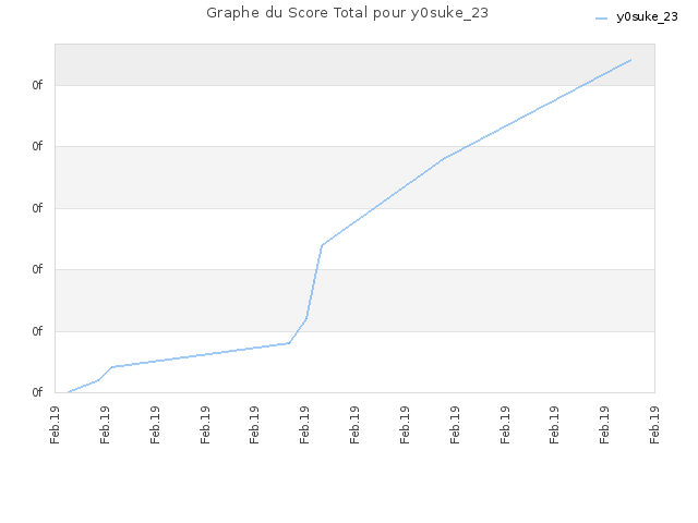 Graphe du Score Total pour y0suke_23