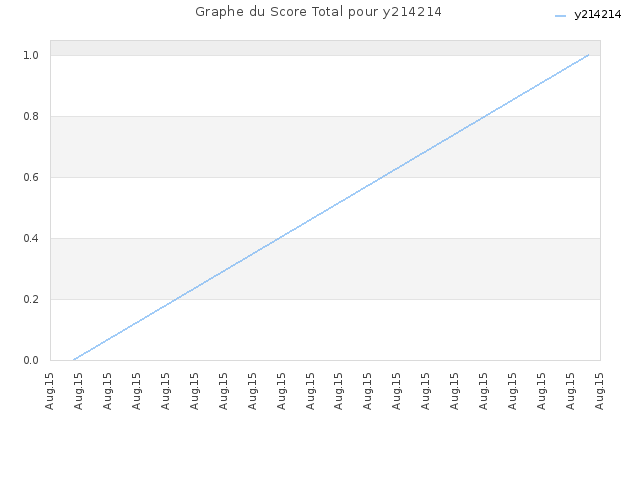 Graphe du Score Total pour y214214