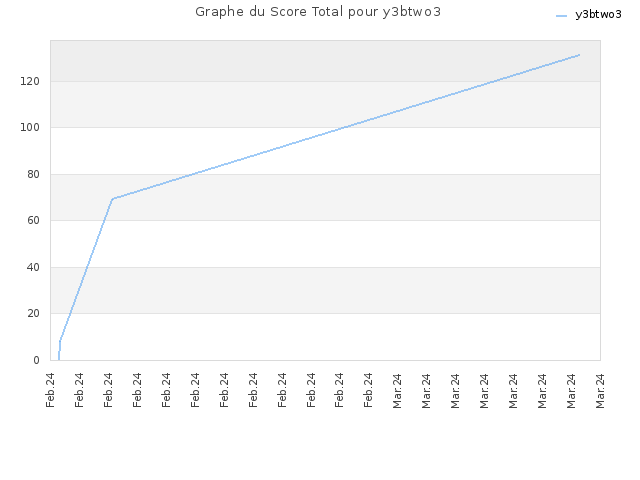 Graphe du Score Total pour y3btwo3