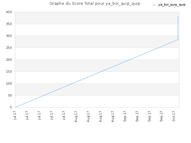 Graphe du Score Total pour ya_boi_quip_quip