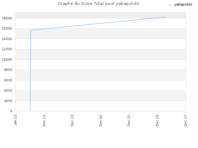 Graphe du Score Total pour yabapolido