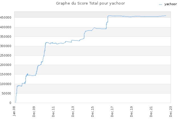 Graphe du Score Total pour yachoor