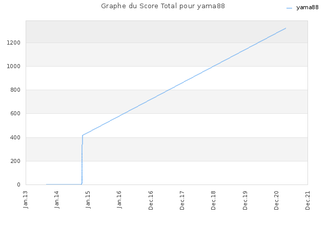 Graphe du Score Total pour yama88