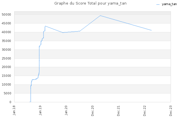 Graphe du Score Total pour yama_tan