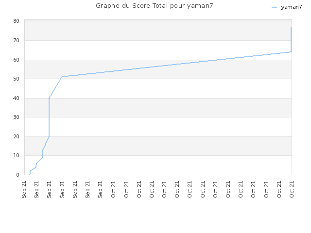 Graphe du Score Total pour yaman7