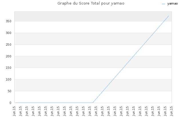 Graphe du Score Total pour yamao