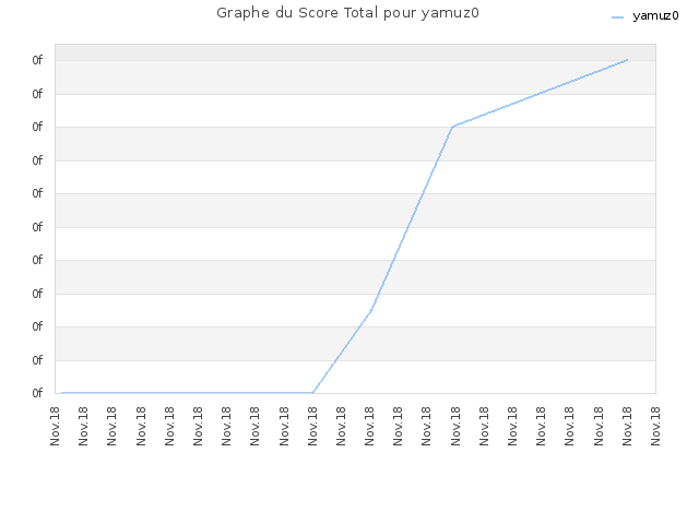 Graphe du Score Total pour yamuz0