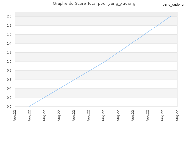 Graphe du Score Total pour yang_xudong