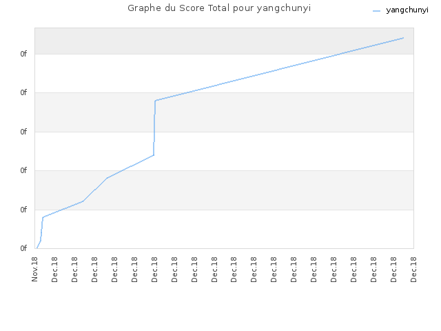Graphe du Score Total pour yangchunyi