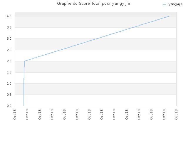 Graphe du Score Total pour yangyijie