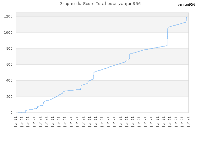 Graphe du Score Total pour yanjun956