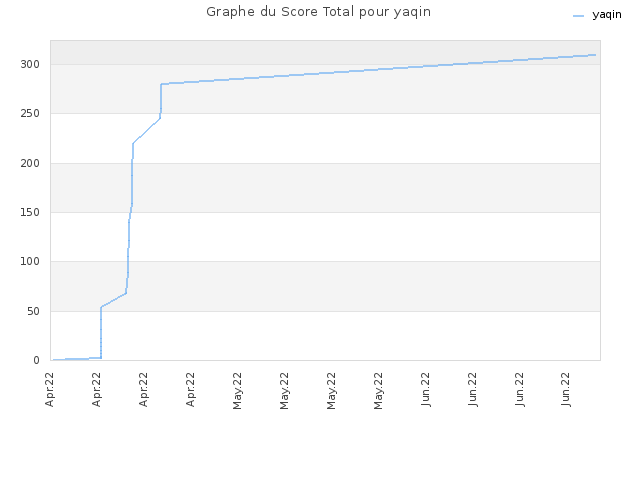 Graphe du Score Total pour yaqin