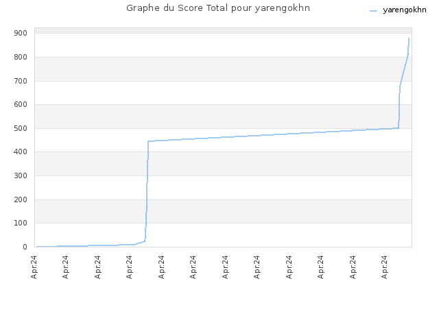 Graphe du Score Total pour yarengokhn