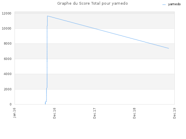Graphe du Score Total pour yarnedo
