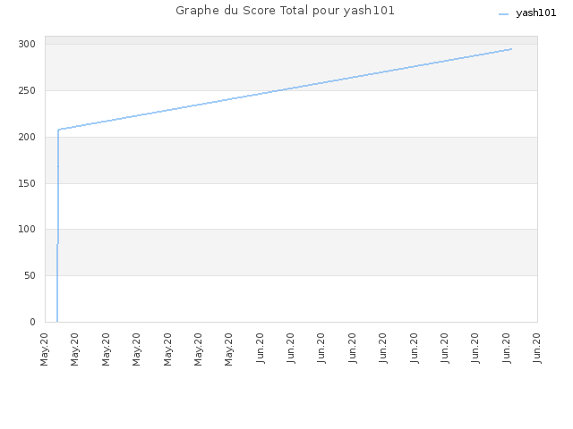 Graphe du Score Total pour yash101