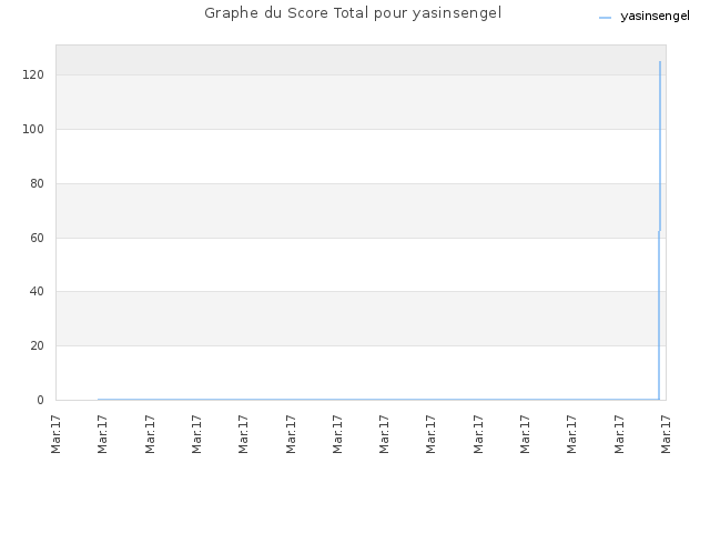 Graphe du Score Total pour yasinsengel