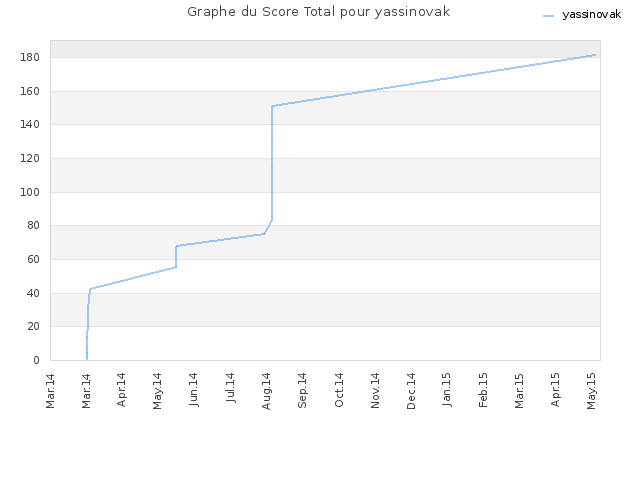 Graphe du Score Total pour yassinovak