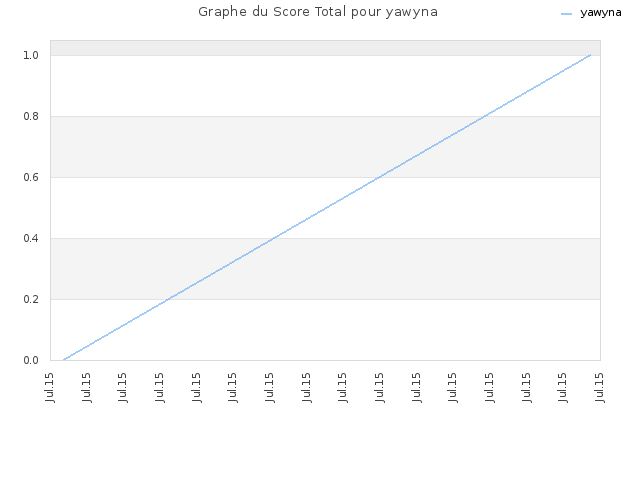 Graphe du Score Total pour yawyna