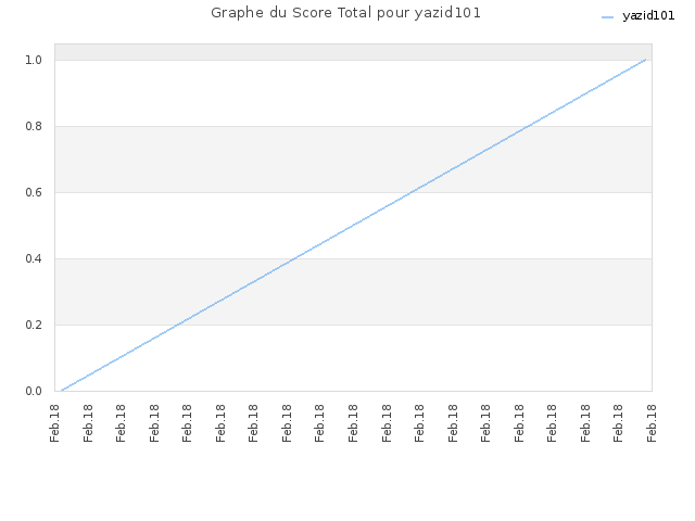 Graphe du Score Total pour yazid101