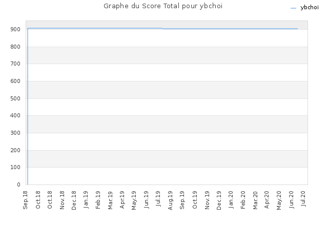 Graphe du Score Total pour ybchoi