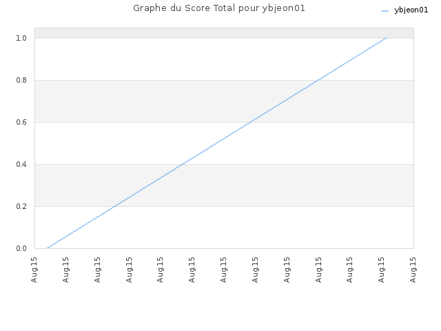 Graphe du Score Total pour ybjeon01