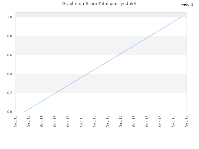 Graphe du Score Total pour yeduk3