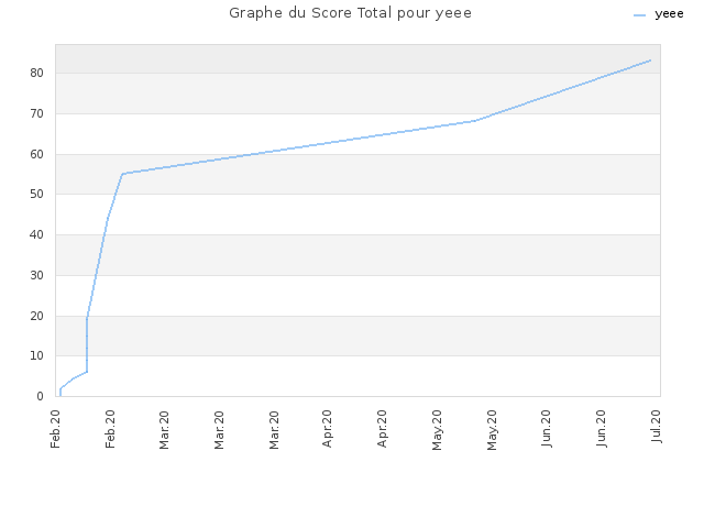 Graphe du Score Total pour yeee