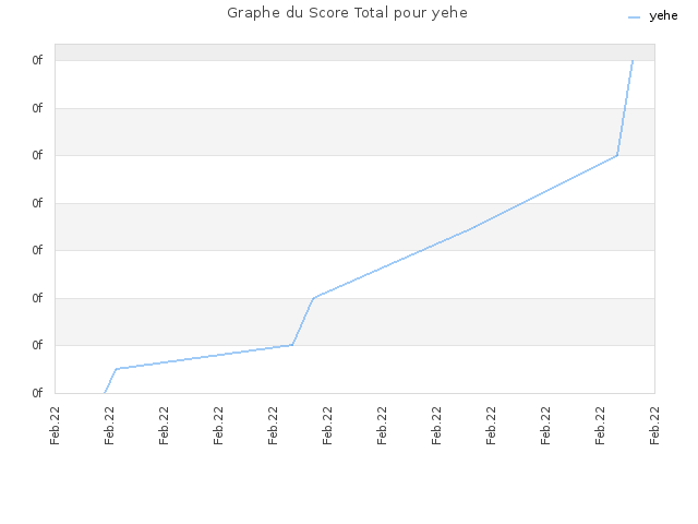 Graphe du Score Total pour yehe