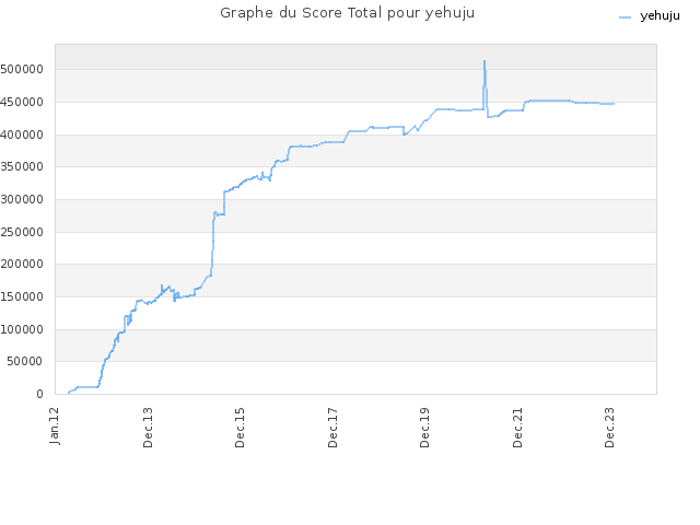 Graphe du Score Total pour yehuju