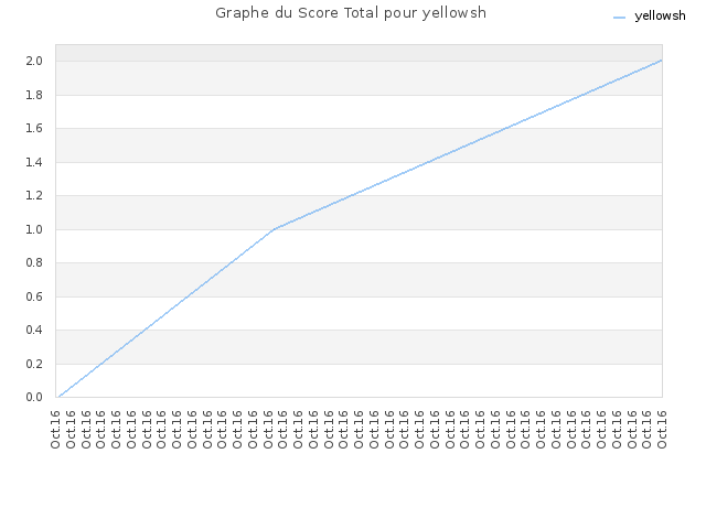 Graphe du Score Total pour yellowsh