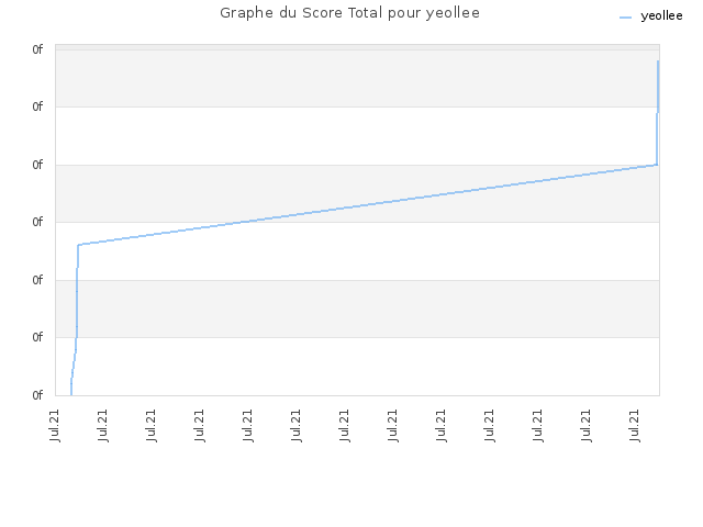 Graphe du Score Total pour yeollee