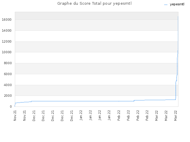 Graphe du Score Total pour yepesmtl