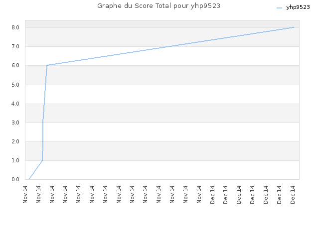 Graphe du Score Total pour yhp9523