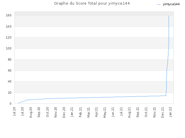 Graphe du Score Total pour yimyca144