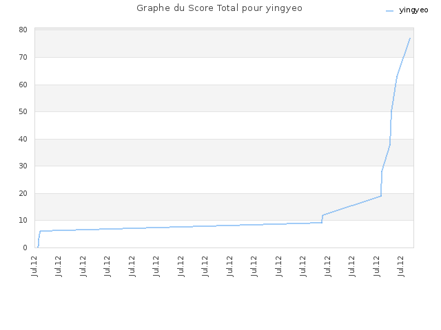 Graphe du Score Total pour yingyeo