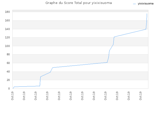 Graphe du Score Total pour yixixisuoma