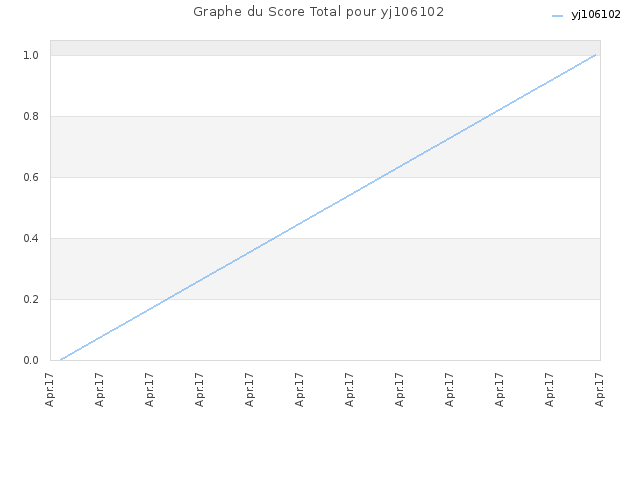 Graphe du Score Total pour yj106102