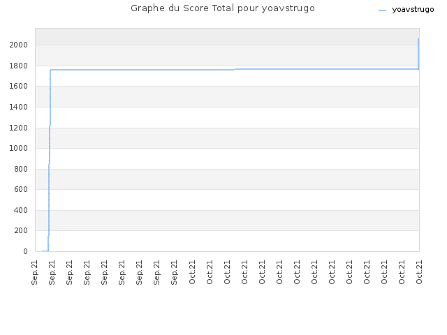 Graphe du Score Total pour yoavstrugo