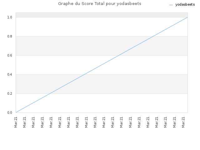Graphe du Score Total pour yodasbeets