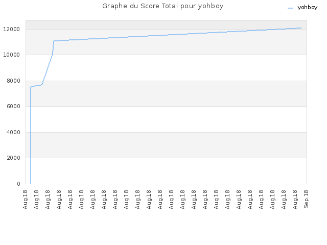 Graphe du Score Total pour yohboy