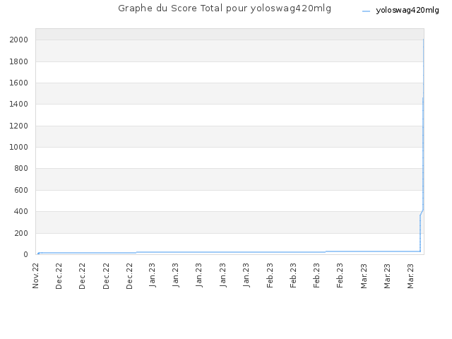 Graphe du Score Total pour yoloswag420mlg