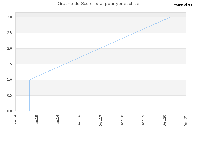 Graphe du Score Total pour yonecoffee